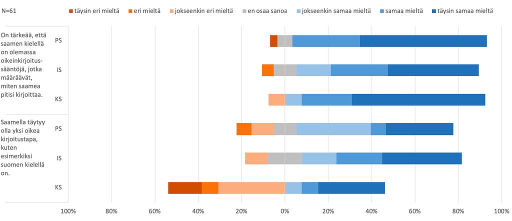 puhujat vähiten, koltan puhujat useimmin ja inarinsaamen puhujat toisiksi useimmin.