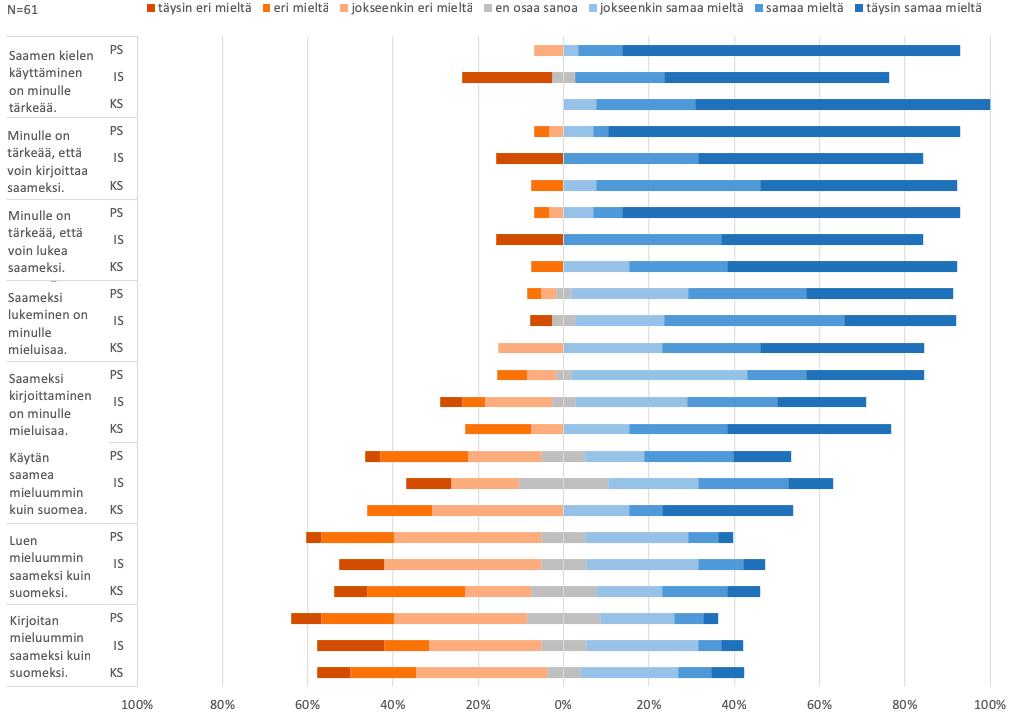 tärkeyttä koskevia vastauksia epävarmempia. Kielen valintaa koskevat vastaukset ovat vielä edellisiä epävarmempia vain niukka enemmistö, 51%, arvioi käyttävänsä saamea ennemmin kuin suomea.