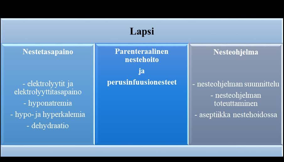 8 3. TEOREETTINEN VIITEKEHYS Teoreettinen viitekehys muodostuu näyttöön perustuvan tiedon pohjalta käsitteistä, jotka ovat opinnäytetyön kannalta olennaisia.