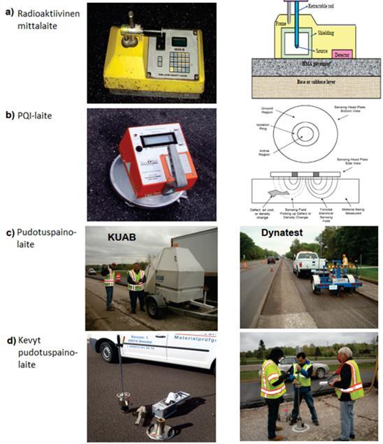 36 Kuva 21. Asfaltin in-situ mittalaitteet ja mekanismit (Chang et al. 2011, muokannut Niko Sekki 2018). Tutkimuksen vertailuissa on käytetty yhden muuttujan lineaarista regressiota.