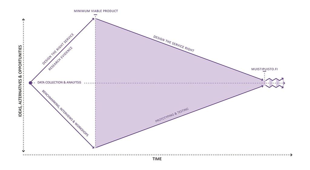 Kehittämispajat Haastattelut Benchmarking Työpajat Tutkimustieto Kokemuksellinen tieto