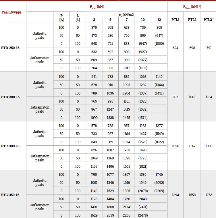 Tuotelehden kapasiteettitaulukko 4 erilaista paalutyyppiä Jatkettu paalu / jatkamaton paalu Pitkä- ja lyhytaikaisten kuormien suhteet 100/0, 50/50, 0/100 Väliarvot interpoloidaan Paalua ympäröivän