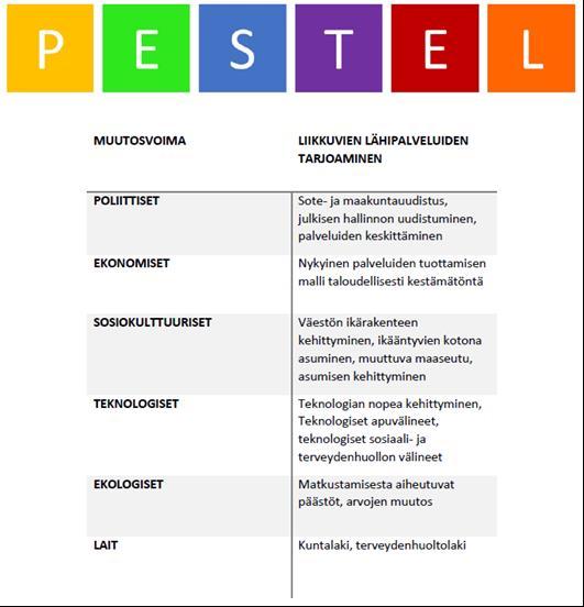 20 Taulukko 2 PESTEL-analyysi (Business to you, 2016) Poliittinen toimintaympäristö Suomessa on käynnissä laaja maakuntakunta- ja sosiaali- ja terveyspalvelurakenteiden muutos, jonka taustalla on