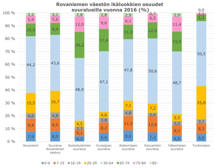 25 Väestön kehittymisen suunnat aiheuttavat haasteita juuri Rovaniemen kaupungin suuralueiden näkökulmasta, sillä ikääntyminen koskettaa erityisesti maaseudun asukkaita.