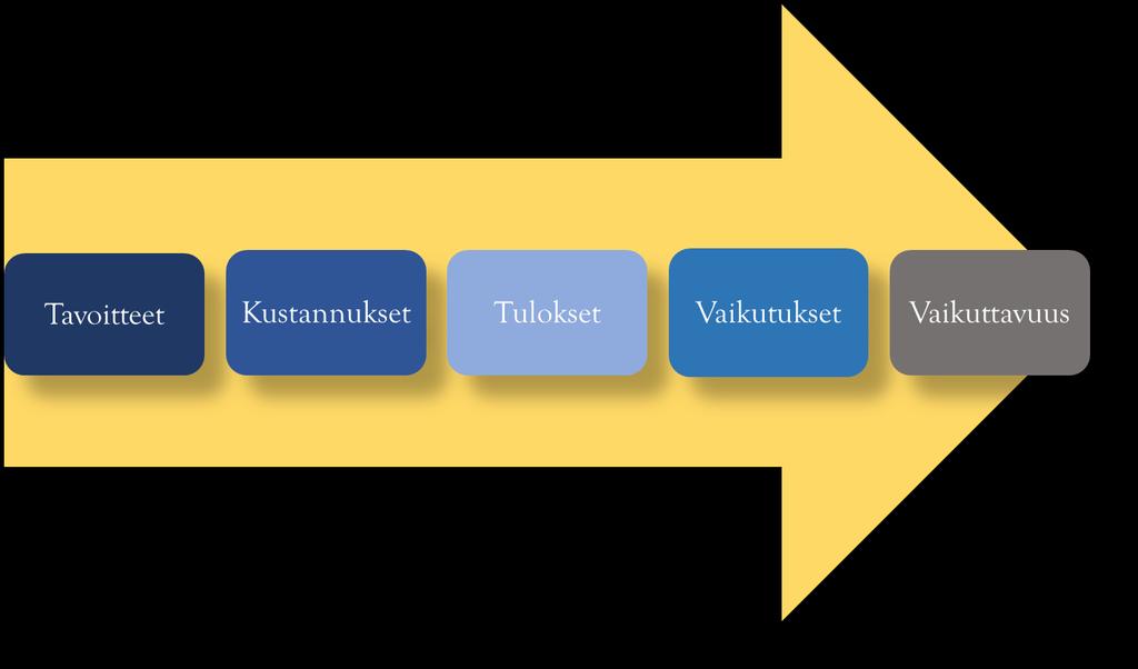 30 Kuvio 1 Tavoitteet-kustannukset-tulokset-vaikutukset-vaikuttavuus-ketju (mukailtu Suopajärvi, 2013) LIKELLÄ -hankkeen tavoitteet LIKELLÄ -hankkeen tavoitteet on määritelty jo hankkeen
