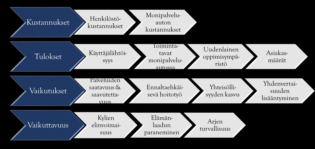 31 Tuloksilla tarkoitetaan tässä julkaisussa hankkeen toiminnasta aiheutuneita välittömiä tuloksia ja hankkeen aikana syntyneitä tuotoksia. Ne kertovat siitä, mitä kustannuksilla on saatu aikaan.