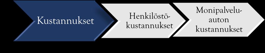 32 3.1 Kustannukset Tässä alaluvussa käsitellään monipalvelu ONNI-auton toiminnan kustannuksia.