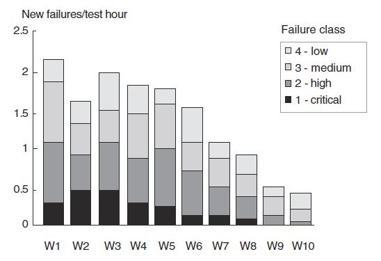 28 KUVIO 18. Keskimääräinen virheiden määrä per tunti (Spillner 2014, 29) 5.7 Testien ylläpito Kun tuotetta kehitetään jatkuvasti, myös testauksen pitää pysyä mukana.