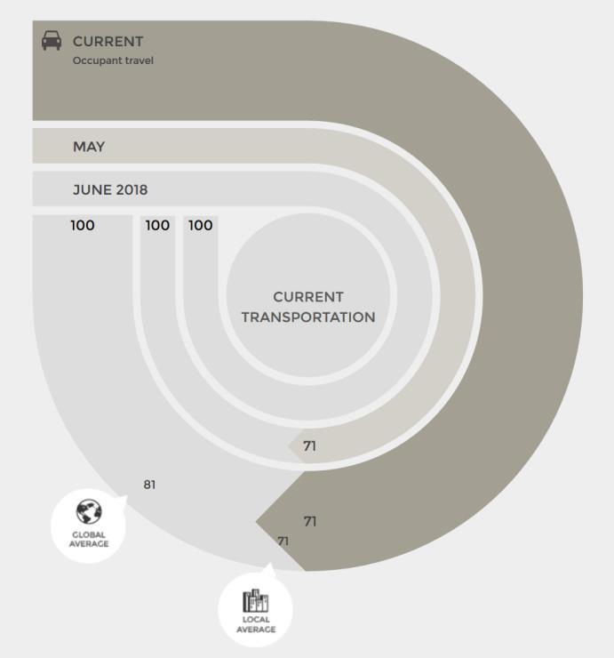 Performance-pisteet (4/5) Transportation Performance (minimivaatimus 6 p/14 p) Käyttäjäkysely, minimivastausprosentti 25 %