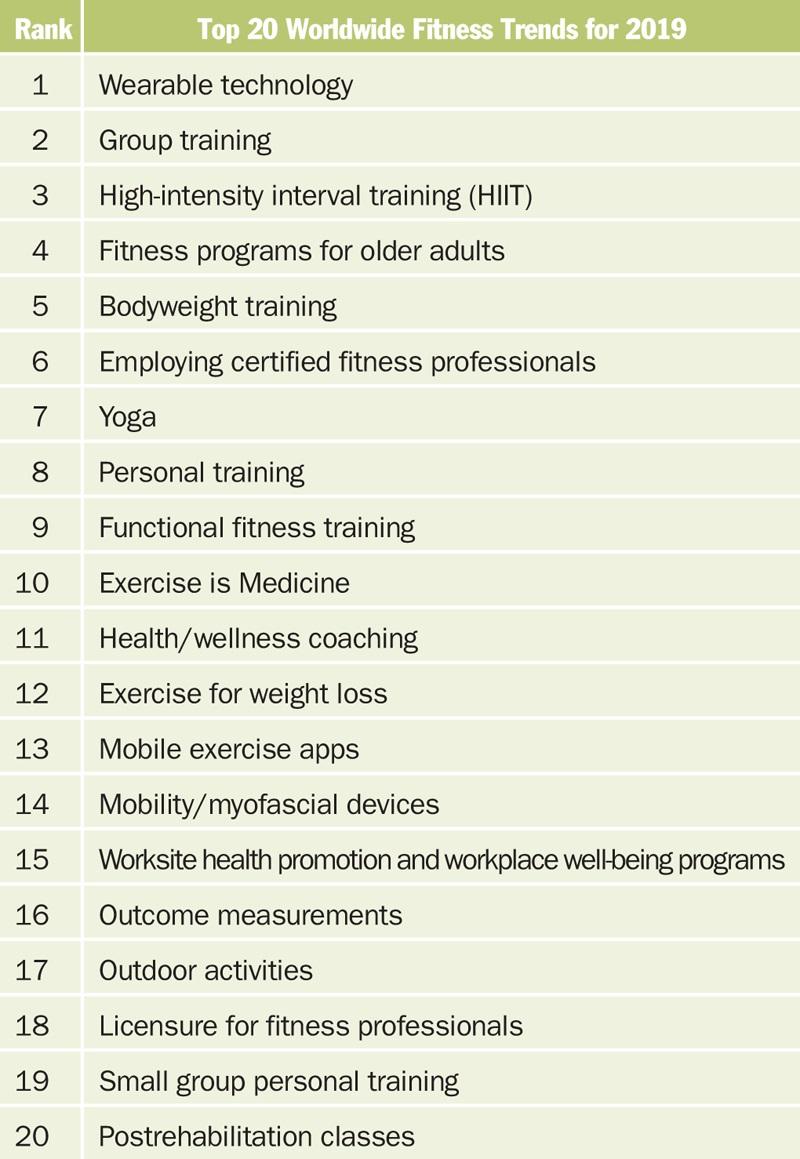 TOP 20 WORLDWIDE FITNESS TRENDS FOR 2019 1. Kehon mittaaminen 2. Ryhmäliikunta 3. HIIT 4. Ikääntyvien ohjattu harjoittelu 5. Kehonpainoharjoittelu 6.