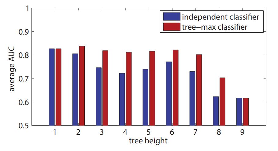 ImageNet Hierarkkinen tietokanta kuvia Vuonna 2009, 3.2 miljoonaa kuvaa Nykyään yli 14 miljoonaa kuvaa (image-net.