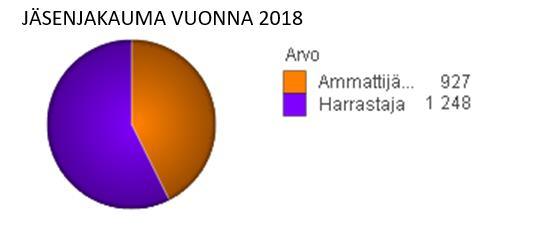 40% ammattilaisia ja 60 % harrastajia.