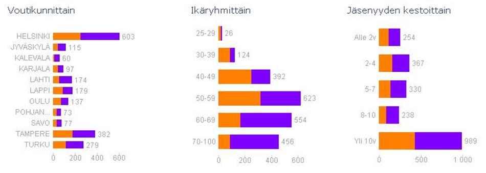 Alueellinen toiminta Jäsentoiminta tapahtuu pääosin Suomen yhdessätoista voutikunnassa.