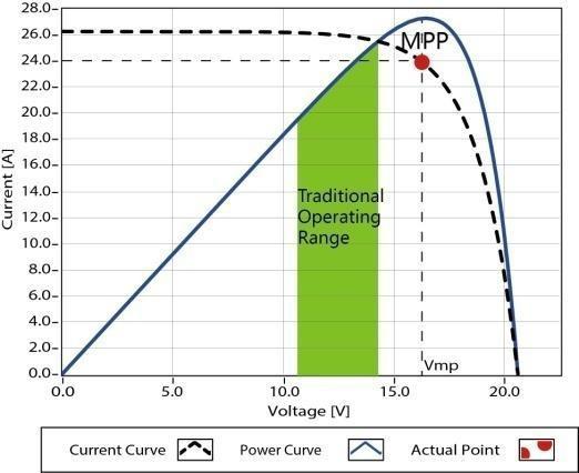 Kuva 1-2 Maximum Power Point -käyrä ( MPP ) Tietyissä tapauksissa kuten pilvien, puiden tai lumen aiheuttaman varjostuksen