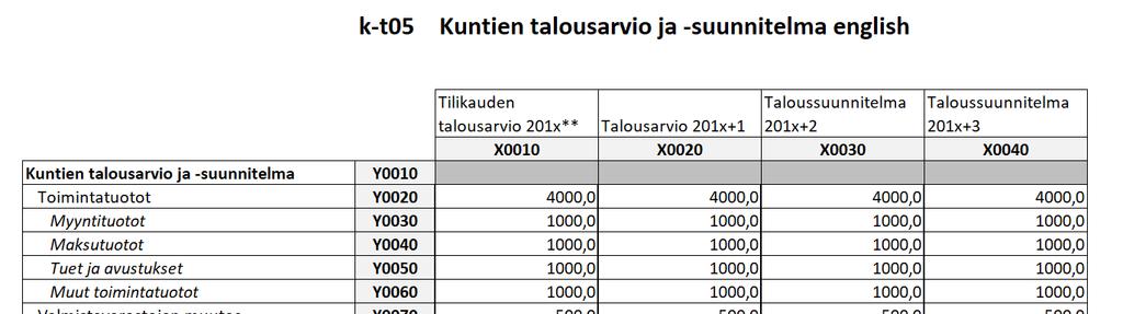 Valtiokonttori 9 (12) Kuva 5 Kiinteät taulukot (Esim k-t05) Kuva 6 Esimerkki avoimen Y-akselin taulusta. (Esimerkkinä on osakokonaisuus k-t18.02 raportointikokonaisuudesta KKYTT).