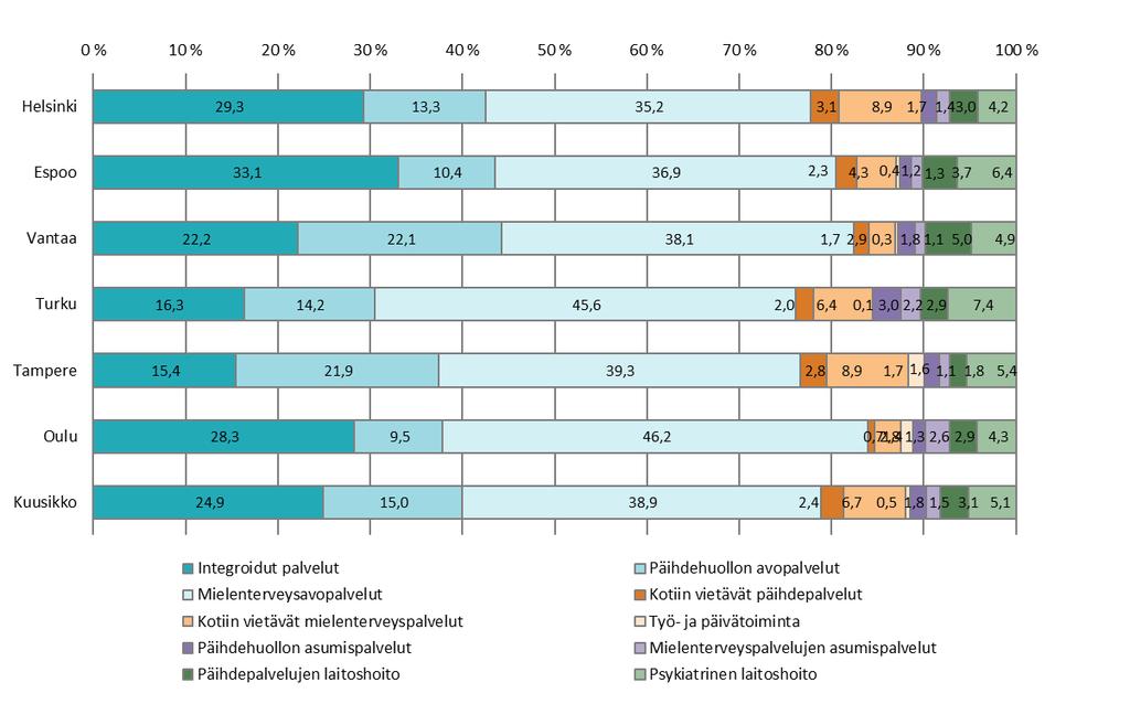 2.2 Päihde- ja mielenterveyspalvelujen asiakkaat ja kustannukset Kuviossa 1. on kuvattu päihde- ja mielenterveyspalvelujen asiakasmäärien osuuksien jakautuminen eri palveluihin.