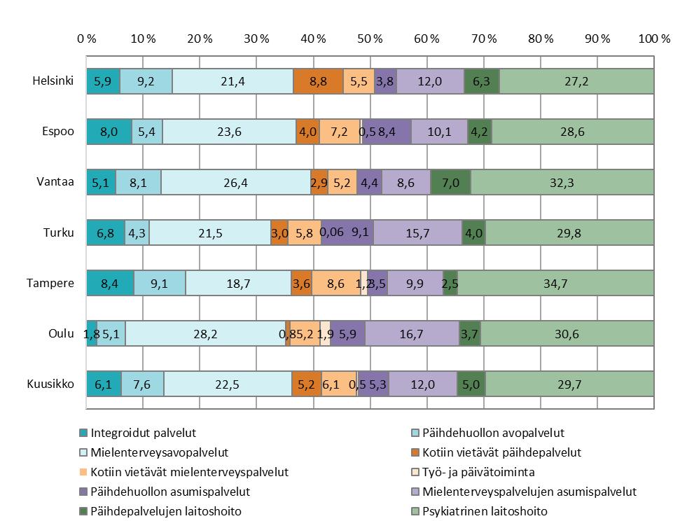 Kuvio 3. Päihde- ja mielenterveyspalvelujen kustannusten osuudet (%) palveluittain vuonna 2018 Taulukossa 2.