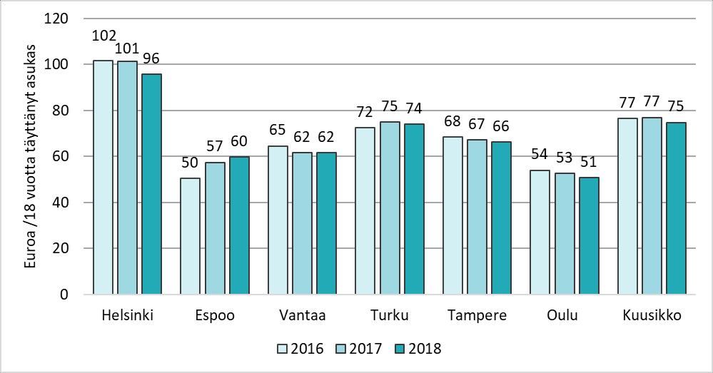 2.2.1 Päihdehuollon kustannukset Vuonna 2018 päihdehuollon kokonaiskustannukset olivat kuutoskaupungeissa 109,1 miljoonaa euroa, mikä oli 1,6 prosenttia vähemmän kuin deflatoidut kustannukset vuonna