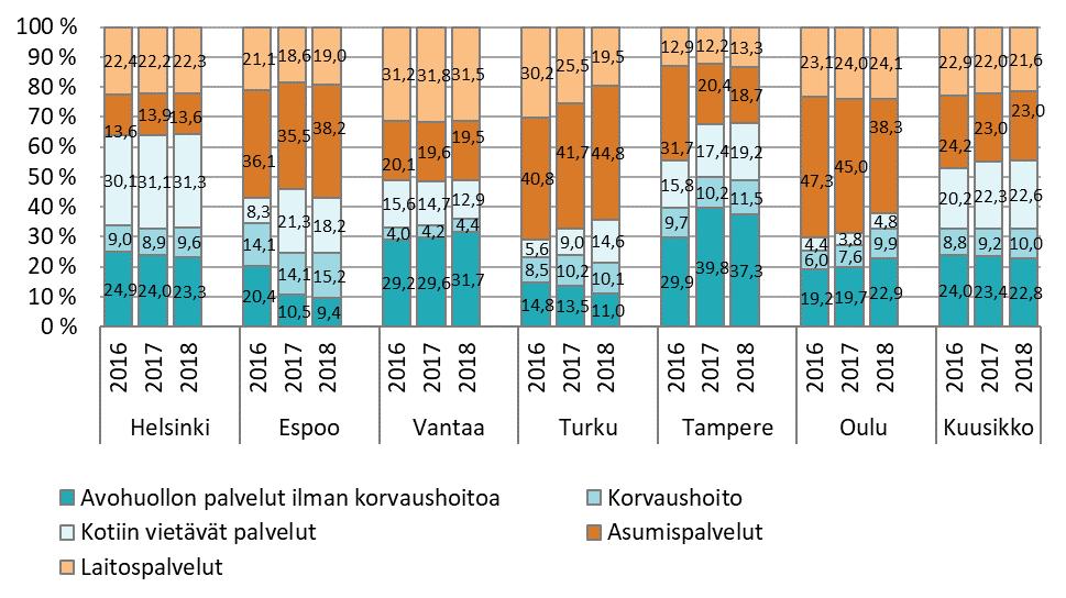 Kaupunkien kesken kustannusten osuuksien jakautumisessa on kuitenkin vaihtelua. Helsingissä kustannukset painottuvat kotiin vietäviin palveluihin ja avohuollon palveluihin.