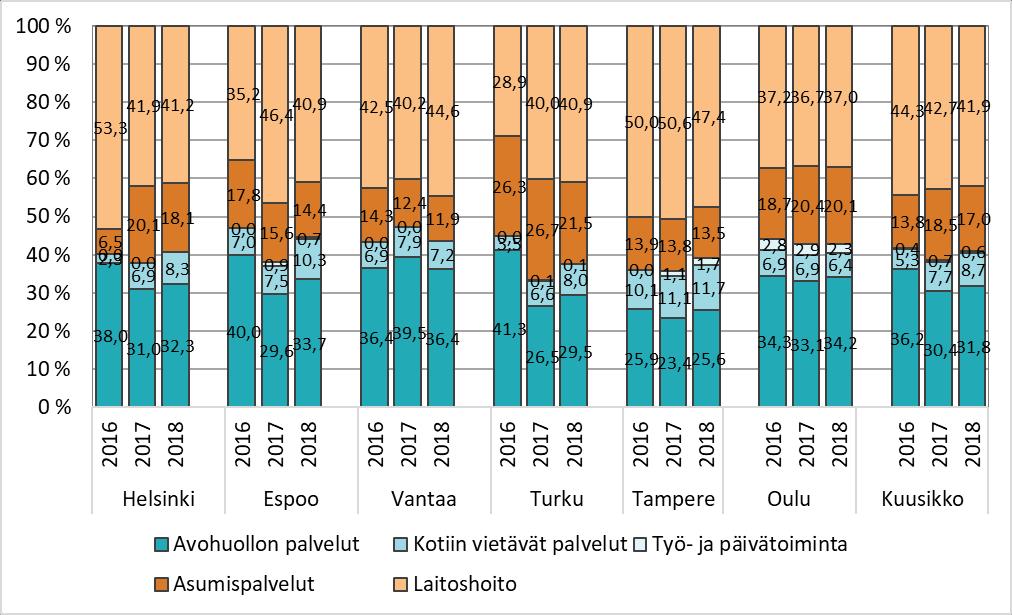 Deflatoidut asukaskohtaiset kustannukset alenivat edellisvuodesta Vantaalla ja nousivat muissa kaupungeissa.