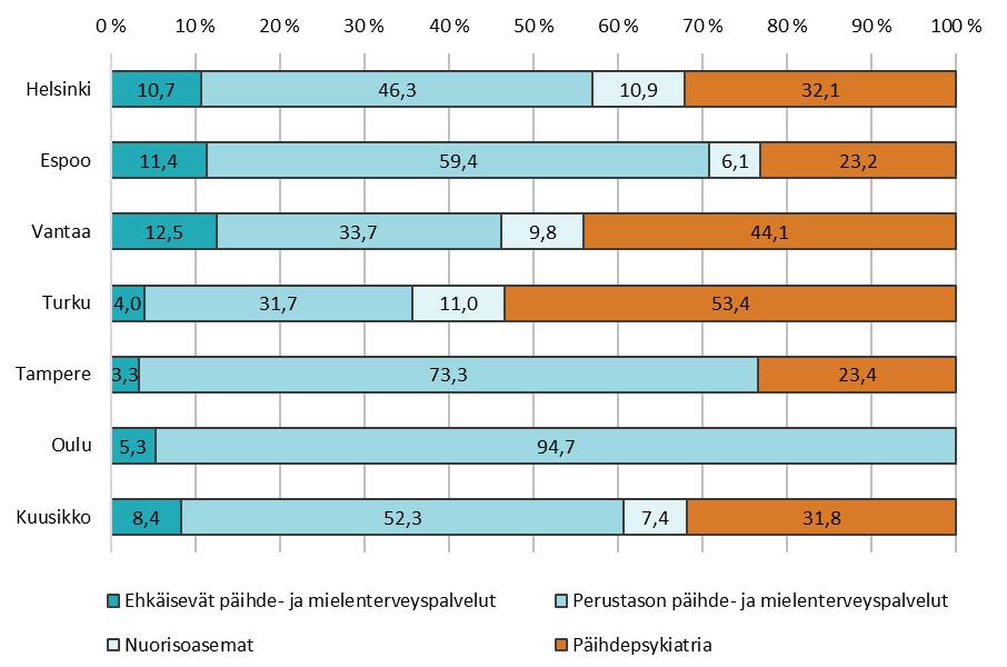 Kuviossa 8. on kuvattu eri palvelujen kustannusten osuuksia integroitujen palvelujen kokonaiskustannuksista.