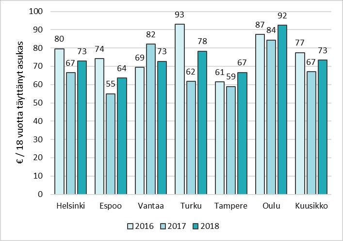 Taulukossa 15. esitetään mielenterveyspalvelujen avopalvelujen kustannusten jakautuminen eri palveluihin. Avopalvelujen kustannukset olivat kuutoskaupungeissa vajaa 107 miljoonaa euroa vuonna 2018.