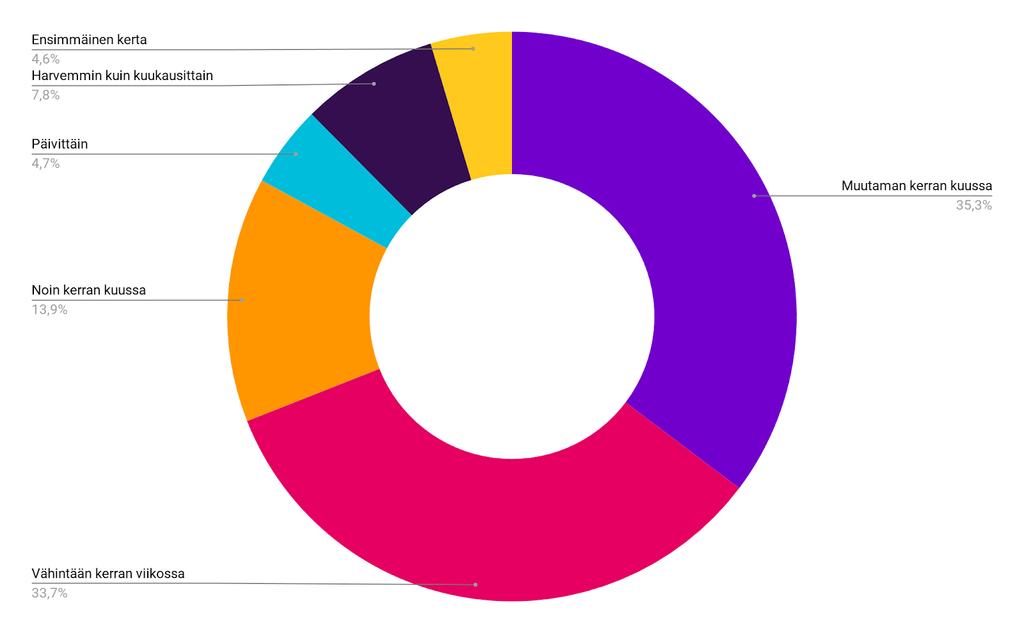 Palvelua käytetään melko säännöllisesti 35 % vastaajista sanoo käyttävänsä Finna-palvelua muutamia kertoja kuussa. Tämä osuus on pysynyt lähes samana kuin edellisenä vuonna (2017: 33 %).