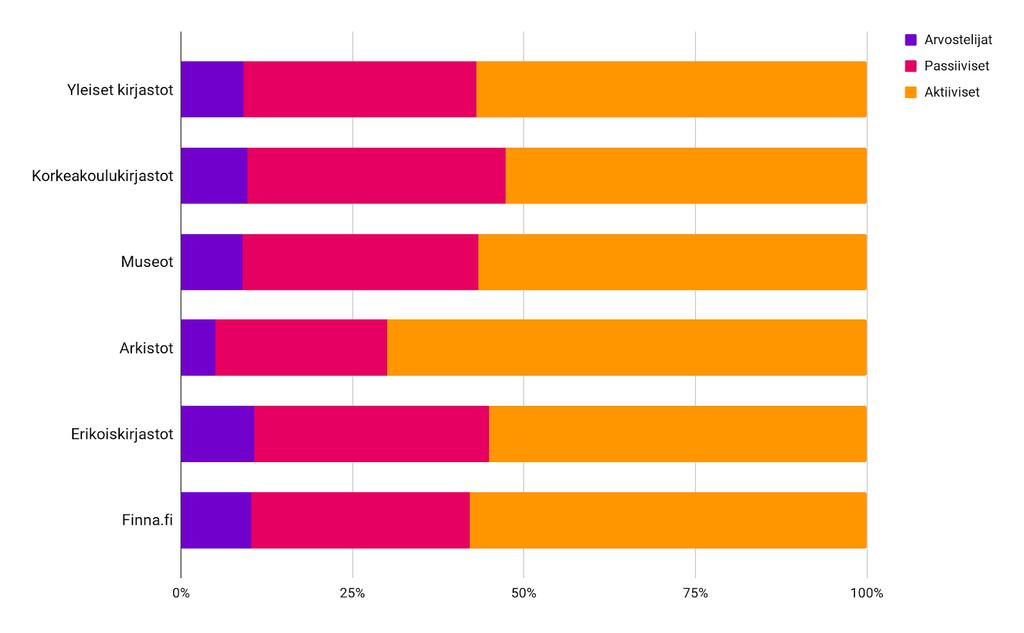 Arkistojen käyttäjät ovat kaikkein tyytyväisimpiä palveluun Käyttäjien tyytyväisyys Finna-palveluun asteikolla 0 10 ei juuri eroa sektoreittain.