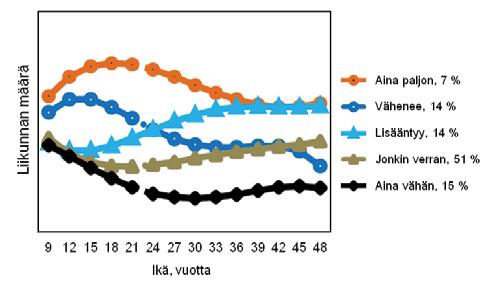 Pitkittäistutkimukset ovat osoittaneet, että liikunta-aktiivisuus lapsuudessa ja nuoruudessa ennustaa liikunnallista elämäntapaa aikuisuudessa.