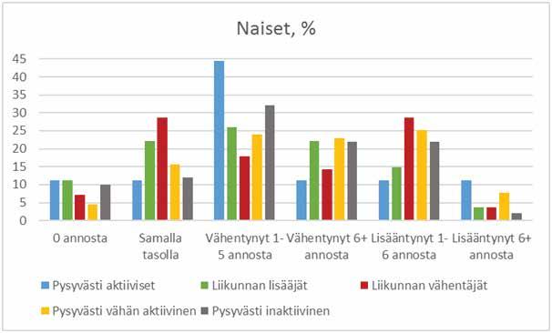 KUVIO 3. Naisten ja miesten alkoholinkäytön muutokset vuosien 2007 ja 2011 välillä eri liikuntatrajektoriryhmissä. alkoholinkäyttöön (Conry, ym., 2011; Del Duca, et al., 2012, Lee, et al., 2012).