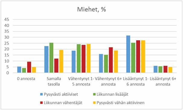 Naisista 84 prosentilla alkoholinkäyttö oli säilynyt ennallaan tai vähentynyt vuosien 2007 ja 2011 välillä. Miehissä kolmasosalla alkoholinkäyttö oli lisääntynyt neljän vuoden seurannan aikana.