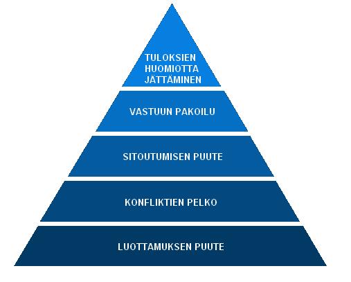 9 Kuva 1. Lencionin pyramidimalli [46].