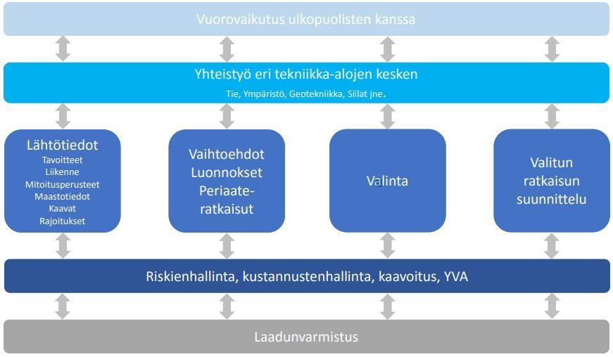 11 Väyläsuunnitteluun tyypillisesti liittyviä tekniikkalajeja ovat geo, sillat ja muut taitorakenteet, maisema ja ympäristö, vesien hallinta, valaistus ja liikenteen ohjaus ja telematiikka [36].