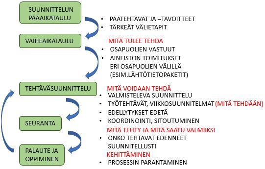 24 laaditaan eri osapuolien kanssa hankkeelle realistinen pääaikataulu, jossa on selkeästi tunnistetut välitavoitteet.