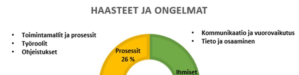 64 ja esittämään muille vasta valmista materiaalia. Tämä heikentää muun muassa suunnitelmien työnaikaisen yhteensovituksen tekemistä.