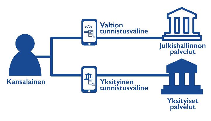 Vaihtoehto 1. Valtion tunnistusväline käy vain julkishallinnon palveluihin Valtion tunnistusväline olisi käytettävissä vain julkishallinnon asiointipalveluissa.