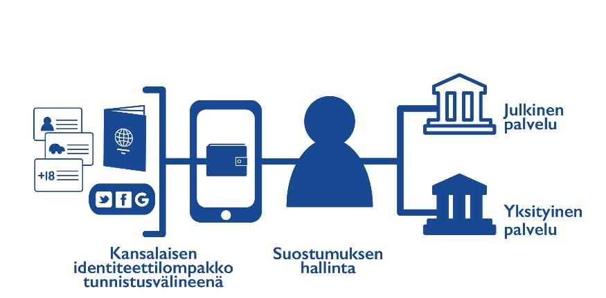 Vaihtoehto 3. Käyttäjän hallinnoima identiteettilompakko Tunnistamisväline olisi kansalaisen identiteettilompakko, joka sisältäisi erilaisia omia tietoja ja lupia, esim.