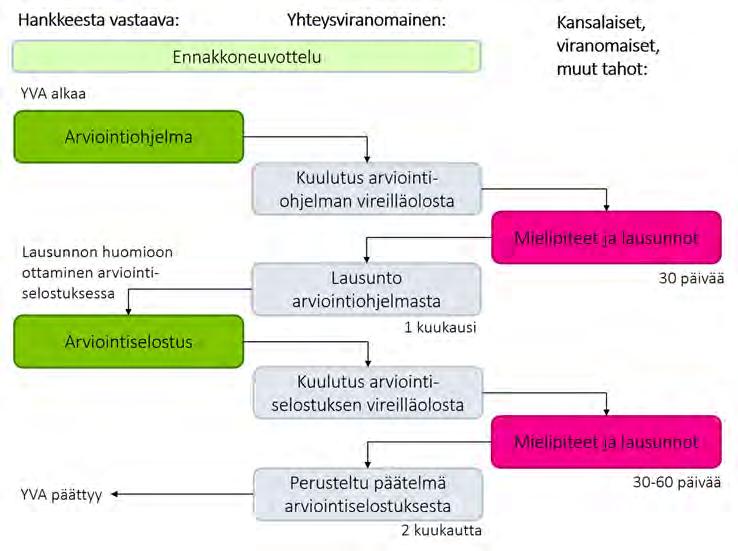 Ympäristövaikutusten arviointiselostus 10.5.2019 40 (104) 9 Ympäristövaikutusten arviointimenettely 9.