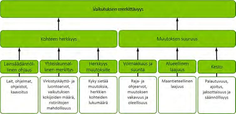 Ympäristövaikutusten arviointiselostus 10.5.2019 43 (104) 10 Arviointimenetelmät 10.