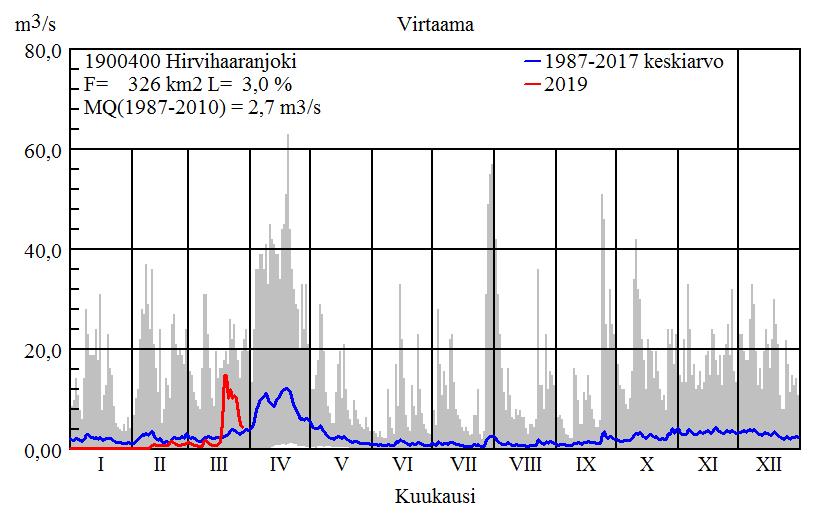 Ympäristövaikutusten arviointiselostus 10.5.2019 62 (104) Taulukko 11.2. Mustijoen virtaaman tunnusluvut Hirvihaarassa viimeisen viiden vuoden jaksolla (1.1. 2014 31.12.2018) (lähde: Hertta, SYKE).