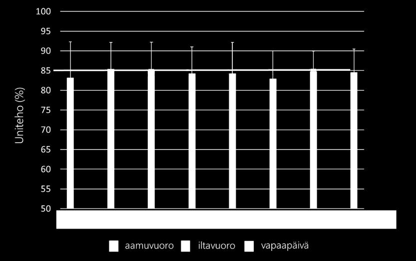 Aamuvuojaksoissa uniteho parani ensimmäisen aamuvuoron jälkeen, kun taas iltavuorojaksoissa suunta oli päinvastainen.