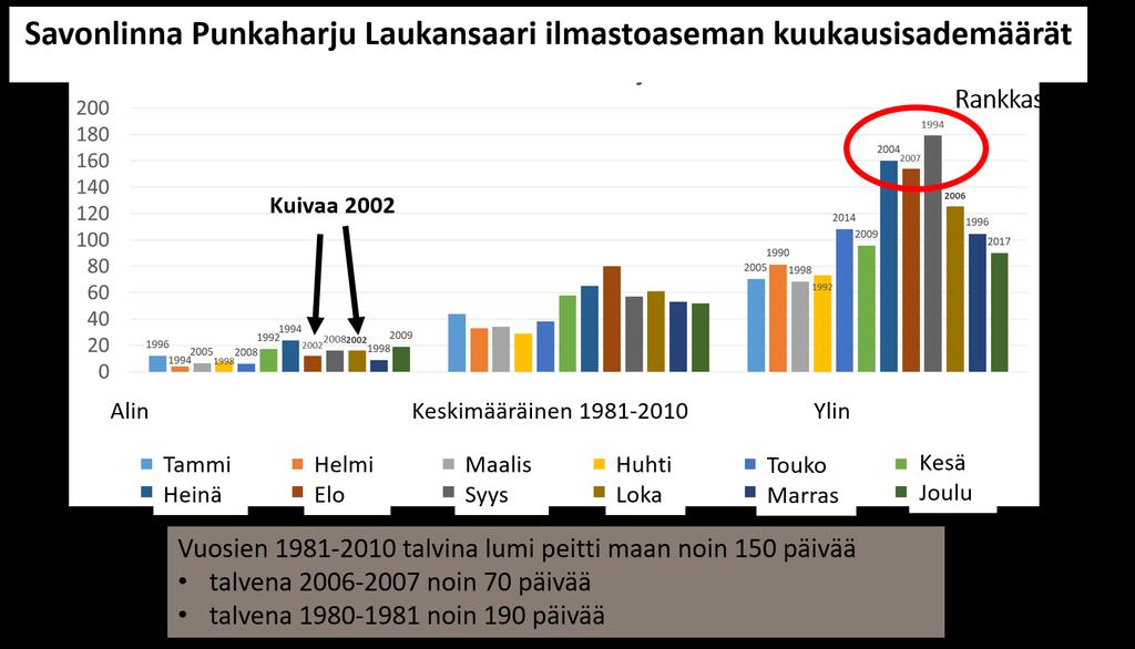 Ilmastosta Puruveden alueella Ilmastonmuutoksen seurauksena Suomen lämpötilat nousevat, sademäärät kasvavat, lumipeiteaika lyhenee ja myös routaa on aiempaa vähemmän.