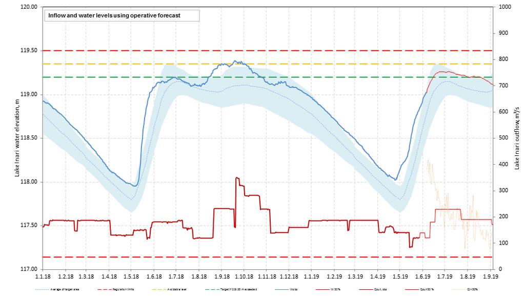 Inarijärven vedenkorkeus ja juoksutus 2019 (ennuste) Yläraja Nhanke + 119,50 m = N60 + 119,78 m Valtiosopimuksen mukainen