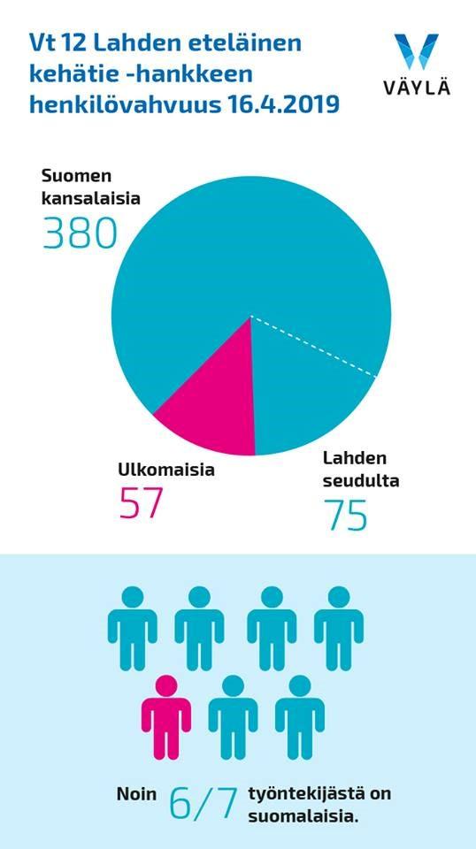 Hanke työllistää Hankekokonaisuuden henkilövahvuus Turvallisuus Tapaturmataajuus, huhtikuu: 1,3* Väylän kaikkien väylähankkeiden tapaturmataajuuden keskiarvo vuosilta 2013-2017 on 10,4 89