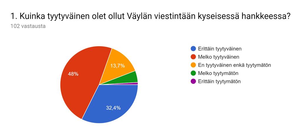 Viestinnän välikysely Erittäin ja melko