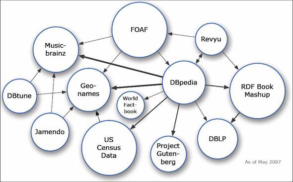 9 hyödyntävät semanttisen verkon teknologioita ja RDF-tietomallia.