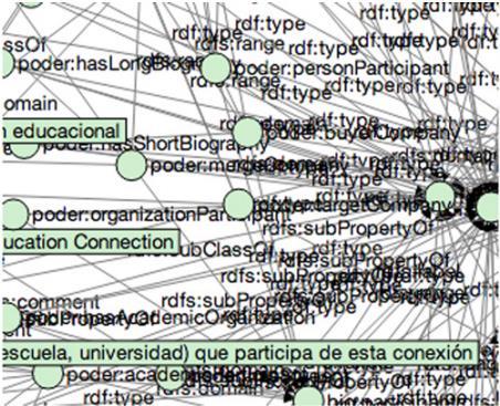 20 Kuva 6. Display-at-once-strategialla visualisoitu RDF-graafi, jossa esitetään suuri määrä noodeja, eli subject- ja object-sijainnissa olevaa tietoa, ja niiden välisiä suhteita (Graves 2015: 153).