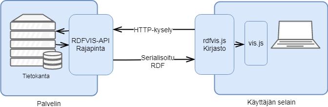 29 Kuva 8. Työssä toteutetun rdfvis.js-visualisointityökalun yksinkertaistettu arkkitehtuuri.