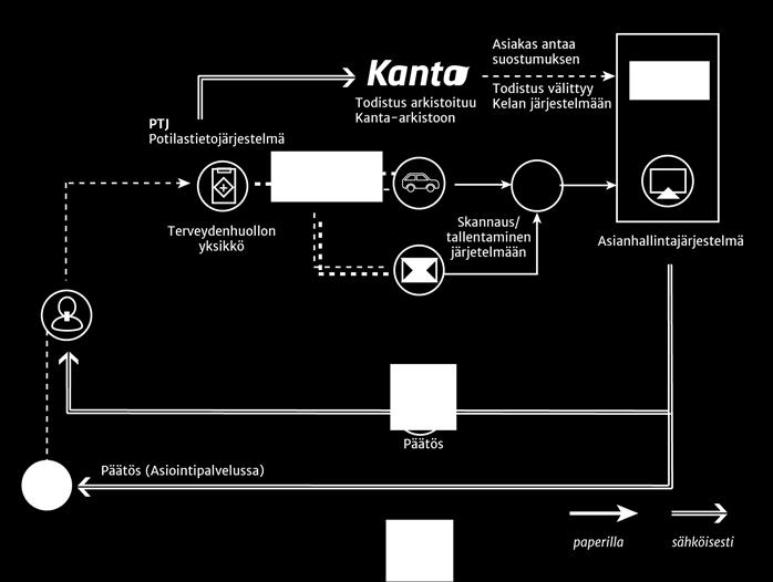 3 2 Asiakirjojen välittäminen ja käyttötilanteet Ohessa on esitetty jokaisesta tarkasteltavasta prosessista yksi esimerkkikäyttötilanne sekä kaavio asiakirjaliikenteen prosessista paperilla (oranssi