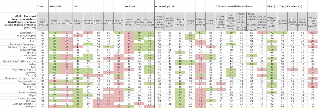 Ilmastonmuutoksen herättämien